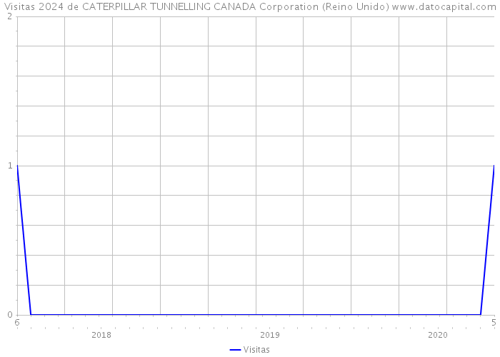 Visitas 2024 de CATERPILLAR TUNNELLING CANADA Corporation (Reino Unido) 