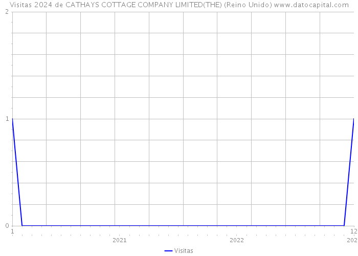 Visitas 2024 de CATHAYS COTTAGE COMPANY LIMITED(THE) (Reino Unido) 