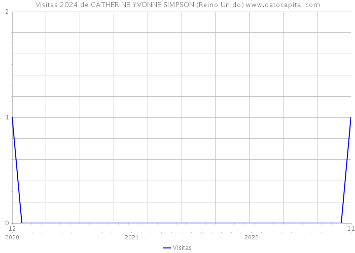 Visitas 2024 de CATHERINE YVONNE SIMPSON (Reino Unido) 