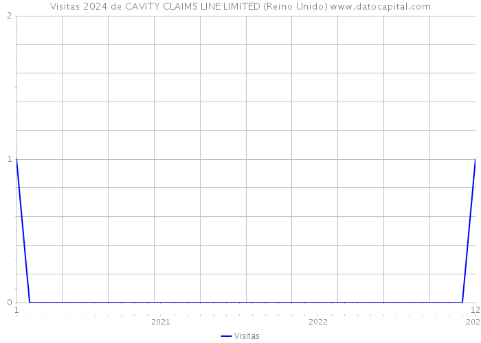 Visitas 2024 de CAVITY CLAIMS LINE LIMITED (Reino Unido) 