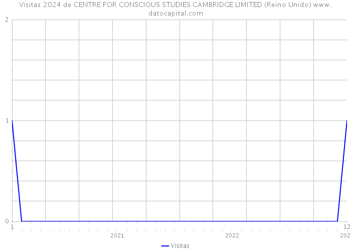 Visitas 2024 de CENTRE FOR CONSCIOUS STUDIES CAMBRIDGE LIMITED (Reino Unido) 