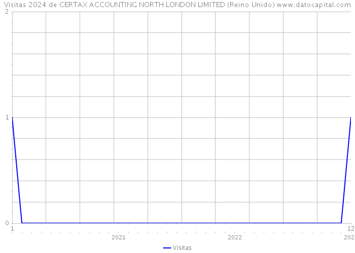 Visitas 2024 de CERTAX ACCOUNTING NORTH LONDON LIMITED (Reino Unido) 