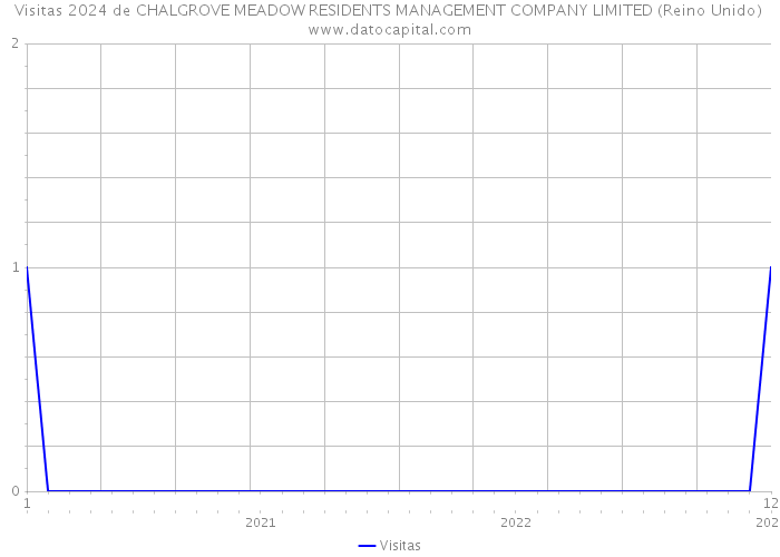Visitas 2024 de CHALGROVE MEADOW RESIDENTS MANAGEMENT COMPANY LIMITED (Reino Unido) 