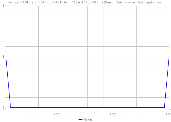 Visitas 2024 de CHESHIRE CONTRACT CLEANING LIMITED (Reino Unido) 