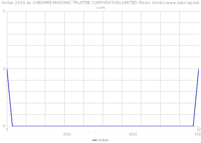 Visitas 2024 de CHESHIRE MASONIC TRUSTEE CORPORATION LIMITED (Reino Unido) 