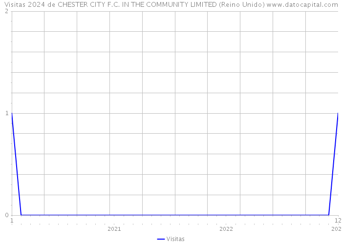 Visitas 2024 de CHESTER CITY F.C. IN THE COMMUNITY LIMITED (Reino Unido) 