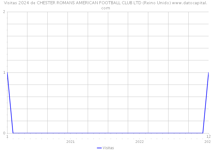 Visitas 2024 de CHESTER ROMANS AMERICAN FOOTBALL CLUB LTD (Reino Unido) 