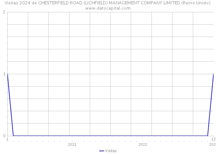 Visitas 2024 de CHESTERFIELD ROAD (LICHFIELD) MANAGEMENT COMPANY LIMITED (Reino Unido) 