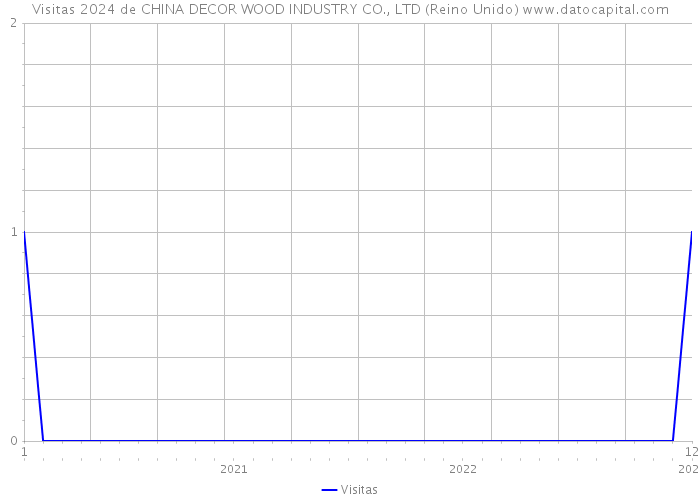 Visitas 2024 de CHINA DECOR WOOD INDUSTRY CO., LTD (Reino Unido) 