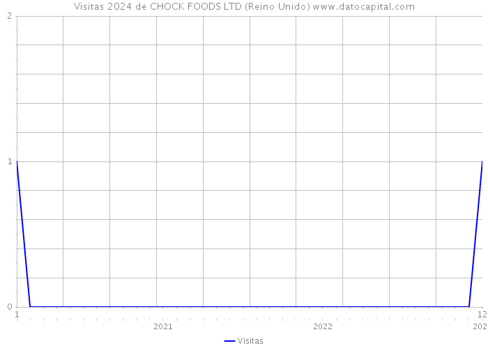 Visitas 2024 de CHOCK FOODS LTD (Reino Unido) 