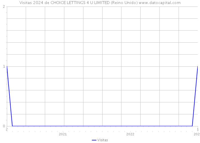 Visitas 2024 de CHOICE LETTINGS 4 U LIMITED (Reino Unido) 