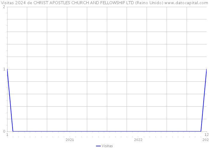 Visitas 2024 de CHRIST APOSTLES CHURCH AND FELLOWSHIP LTD (Reino Unido) 