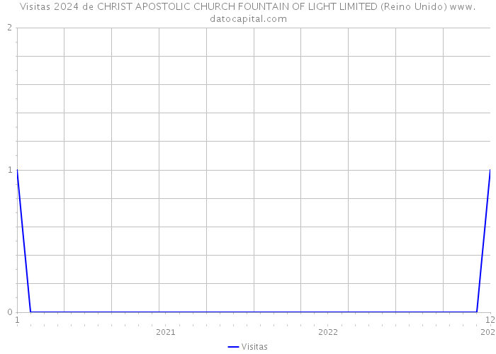 Visitas 2024 de CHRIST APOSTOLIC CHURCH FOUNTAIN OF LIGHT LIMITED (Reino Unido) 