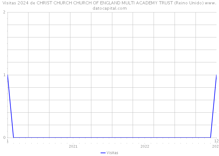 Visitas 2024 de CHRIST CHURCH CHURCH OF ENGLAND MULTI ACADEMY TRUST (Reino Unido) 