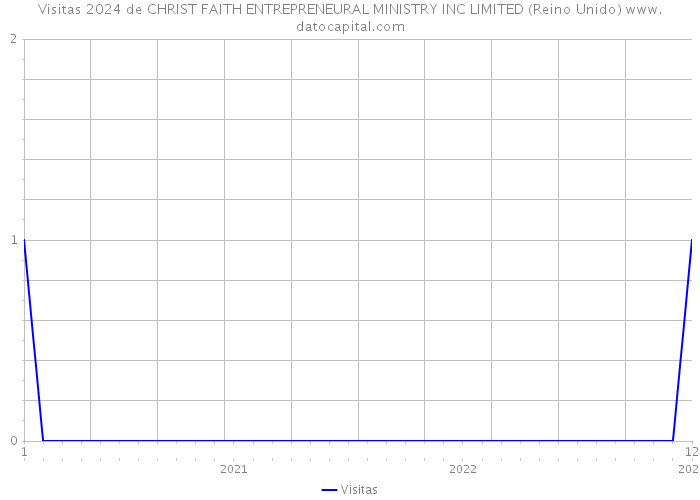 Visitas 2024 de CHRIST FAITH ENTREPRENEURAL MINISTRY INC LIMITED (Reino Unido) 