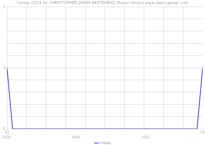 Visitas 2024 de CHRISTOPHER JAMES WHITEHEAD (Reino Unido) 