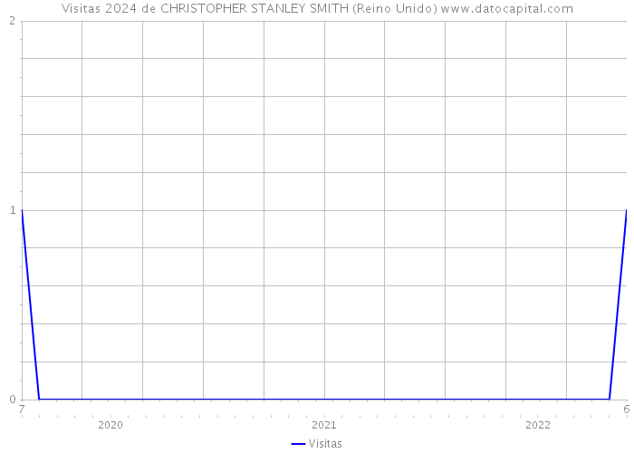 Visitas 2024 de CHRISTOPHER STANLEY SMITH (Reino Unido) 