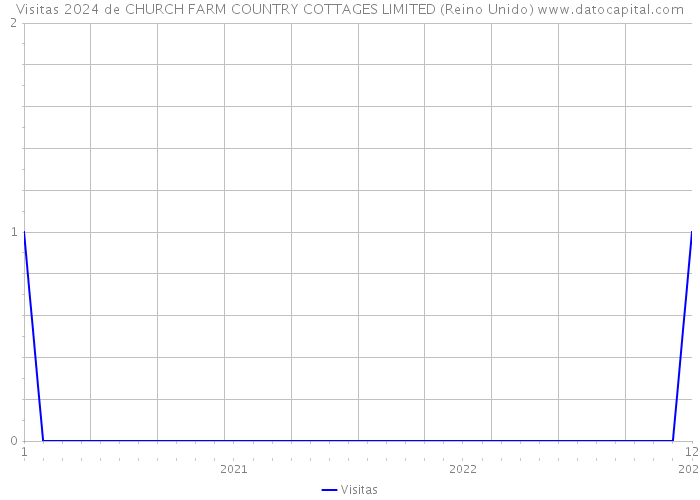 Visitas 2024 de CHURCH FARM COUNTRY COTTAGES LIMITED (Reino Unido) 