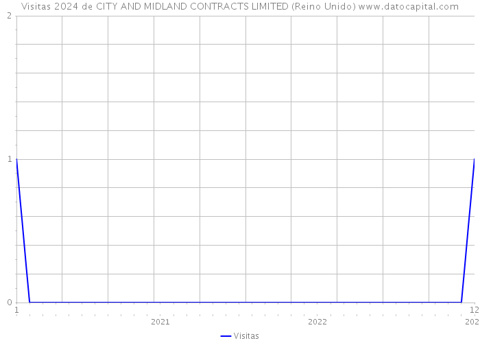 Visitas 2024 de CITY AND MIDLAND CONTRACTS LIMITED (Reino Unido) 