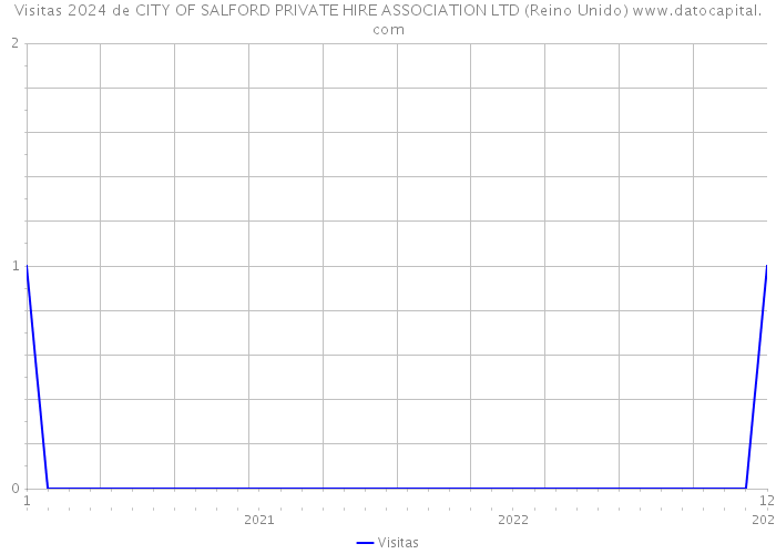 Visitas 2024 de CITY OF SALFORD PRIVATE HIRE ASSOCIATION LTD (Reino Unido) 