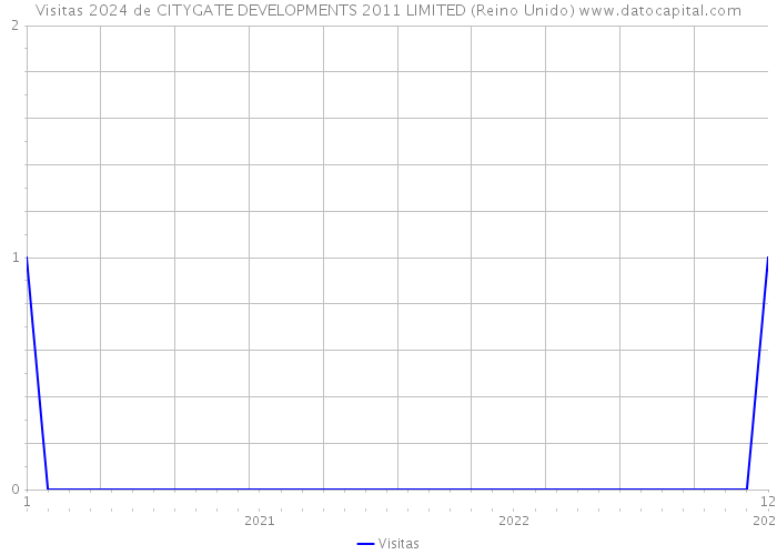 Visitas 2024 de CITYGATE DEVELOPMENTS 2011 LIMITED (Reino Unido) 