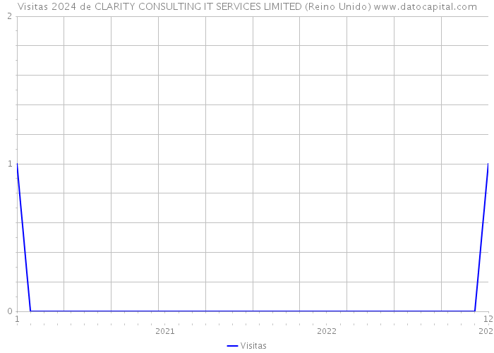 Visitas 2024 de CLARITY CONSULTING IT SERVICES LIMITED (Reino Unido) 