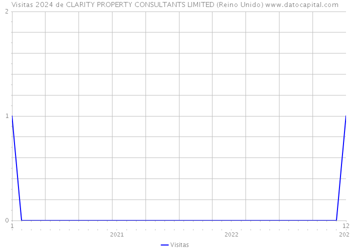 Visitas 2024 de CLARITY PROPERTY CONSULTANTS LIMITED (Reino Unido) 