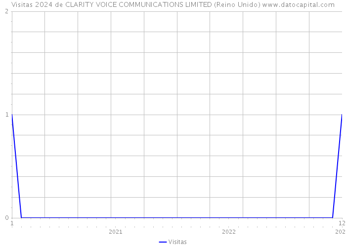Visitas 2024 de CLARITY VOICE COMMUNICATIONS LIMITED (Reino Unido) 