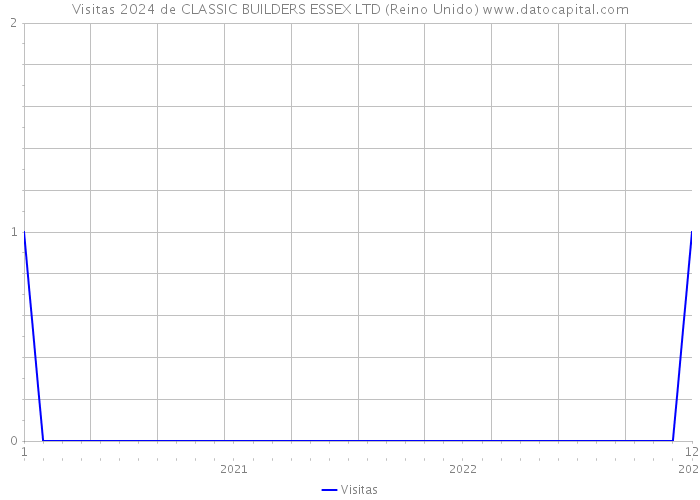 Visitas 2024 de CLASSIC BUILDERS ESSEX LTD (Reino Unido) 