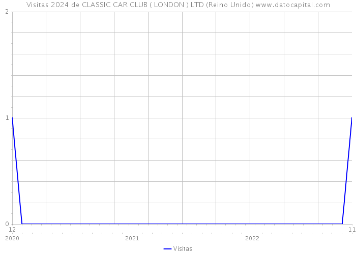 Visitas 2024 de CLASSIC CAR CLUB ( LONDON ) LTD (Reino Unido) 