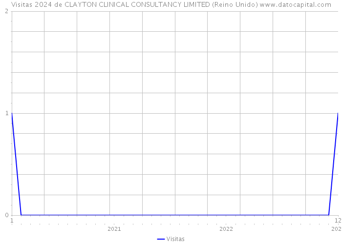 Visitas 2024 de CLAYTON CLINICAL CONSULTANCY LIMITED (Reino Unido) 