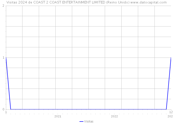 Visitas 2024 de COAST 2 COAST ENTERTAINMENT LIMITED (Reino Unido) 