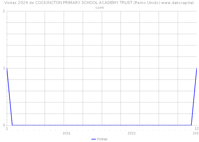 Visitas 2024 de COCKINGTON PRIMARY SCHOOL ACADEMY TRUST (Reino Unido) 