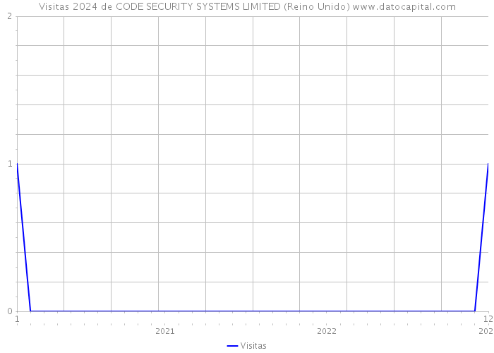 Visitas 2024 de CODE SECURITY SYSTEMS LIMITED (Reino Unido) 