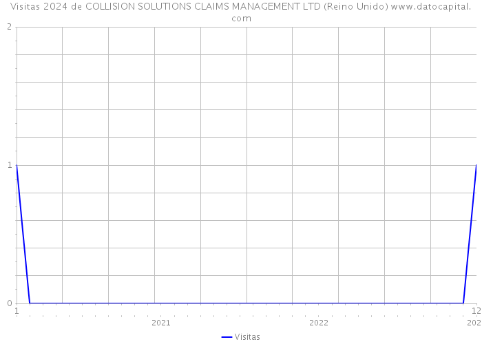 Visitas 2024 de COLLISION SOLUTIONS CLAIMS MANAGEMENT LTD (Reino Unido) 