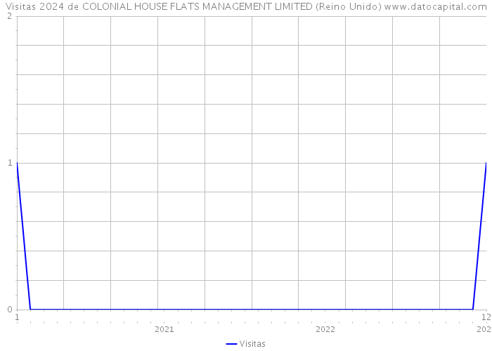 Visitas 2024 de COLONIAL HOUSE FLATS MANAGEMENT LIMITED (Reino Unido) 