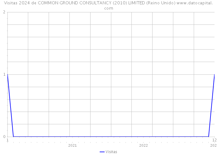 Visitas 2024 de COMMON GROUND CONSULTANCY (2010) LIMITED (Reino Unido) 
