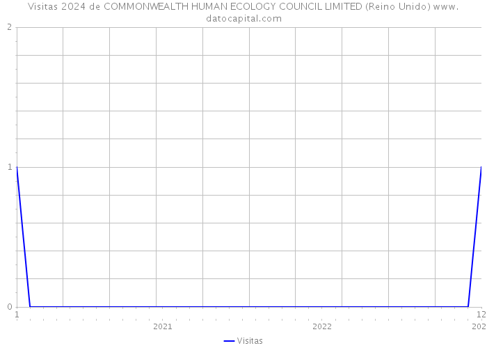 Visitas 2024 de COMMONWEALTH HUMAN ECOLOGY COUNCIL LIMITED (Reino Unido) 