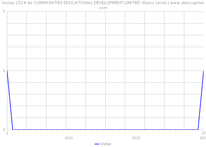 Visitas 2024 de COMMUNITIES EDUCATIONAL DEVELOPMENT LIMITED (Reino Unido) 