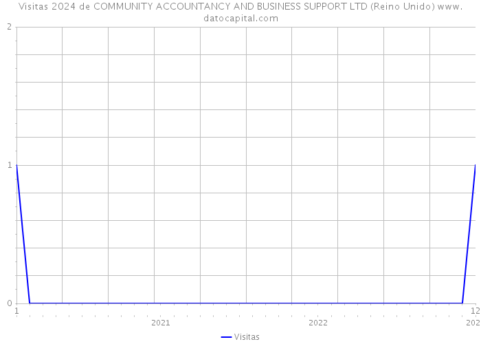 Visitas 2024 de COMMUNITY ACCOUNTANCY AND BUSINESS SUPPORT LTD (Reino Unido) 