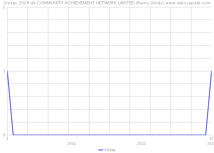 Visitas 2024 de COMMUNITY ACHIEVEMENT NETWORK LIMITED (Reino Unido) 