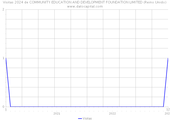 Visitas 2024 de COMMUNITY EDUCATION AND DEVELOPMENT FOUNDATION LIMITED (Reino Unido) 