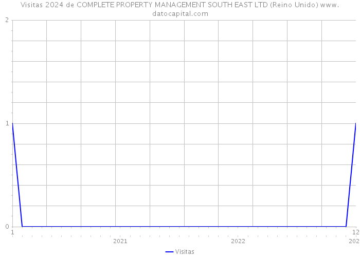 Visitas 2024 de COMPLETE PROPERTY MANAGEMENT SOUTH EAST LTD (Reino Unido) 