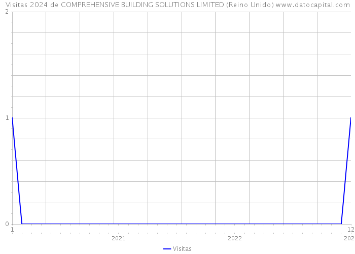 Visitas 2024 de COMPREHENSIVE BUILDING SOLUTIONS LIMITED (Reino Unido) 