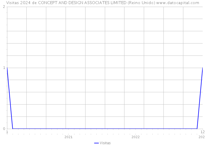 Visitas 2024 de CONCEPT AND DESIGN ASSOCIATES LIMITED (Reino Unido) 