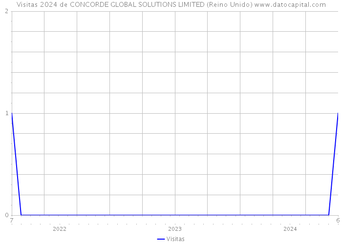 Visitas 2024 de CONCORDE GLOBAL SOLUTIONS LIMITED (Reino Unido) 