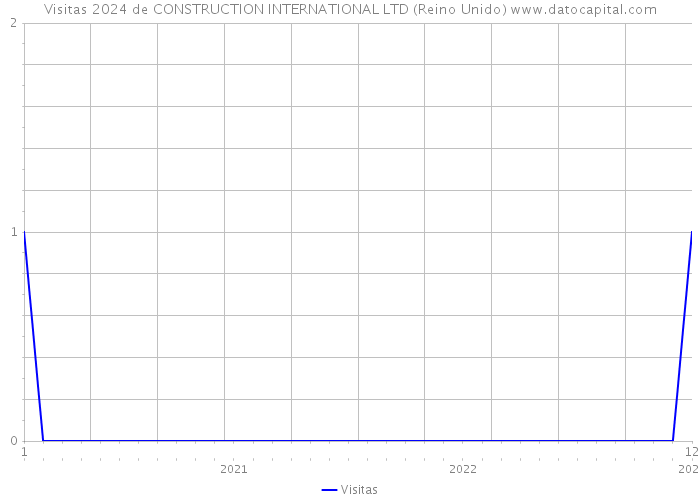 Visitas 2024 de CONSTRUCTION INTERNATIONAL LTD (Reino Unido) 