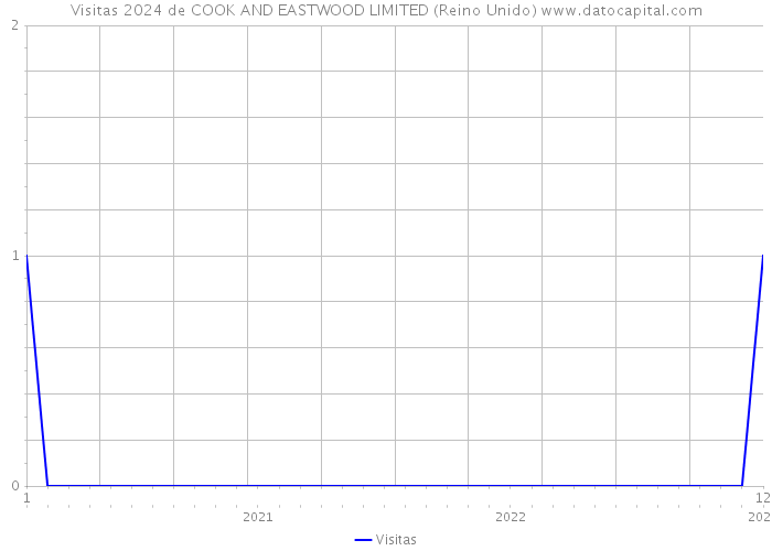 Visitas 2024 de COOK AND EASTWOOD LIMITED (Reino Unido) 
