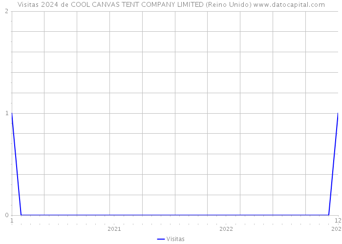 Visitas 2024 de COOL CANVAS TENT COMPANY LIMITED (Reino Unido) 