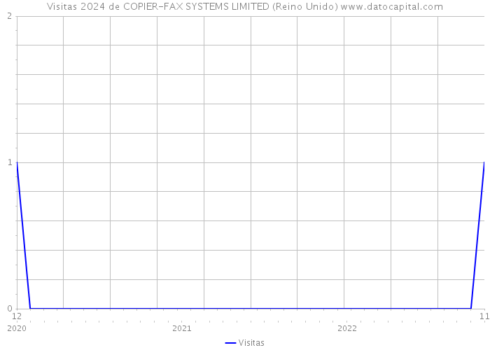 Visitas 2024 de COPIER-FAX SYSTEMS LIMITED (Reino Unido) 